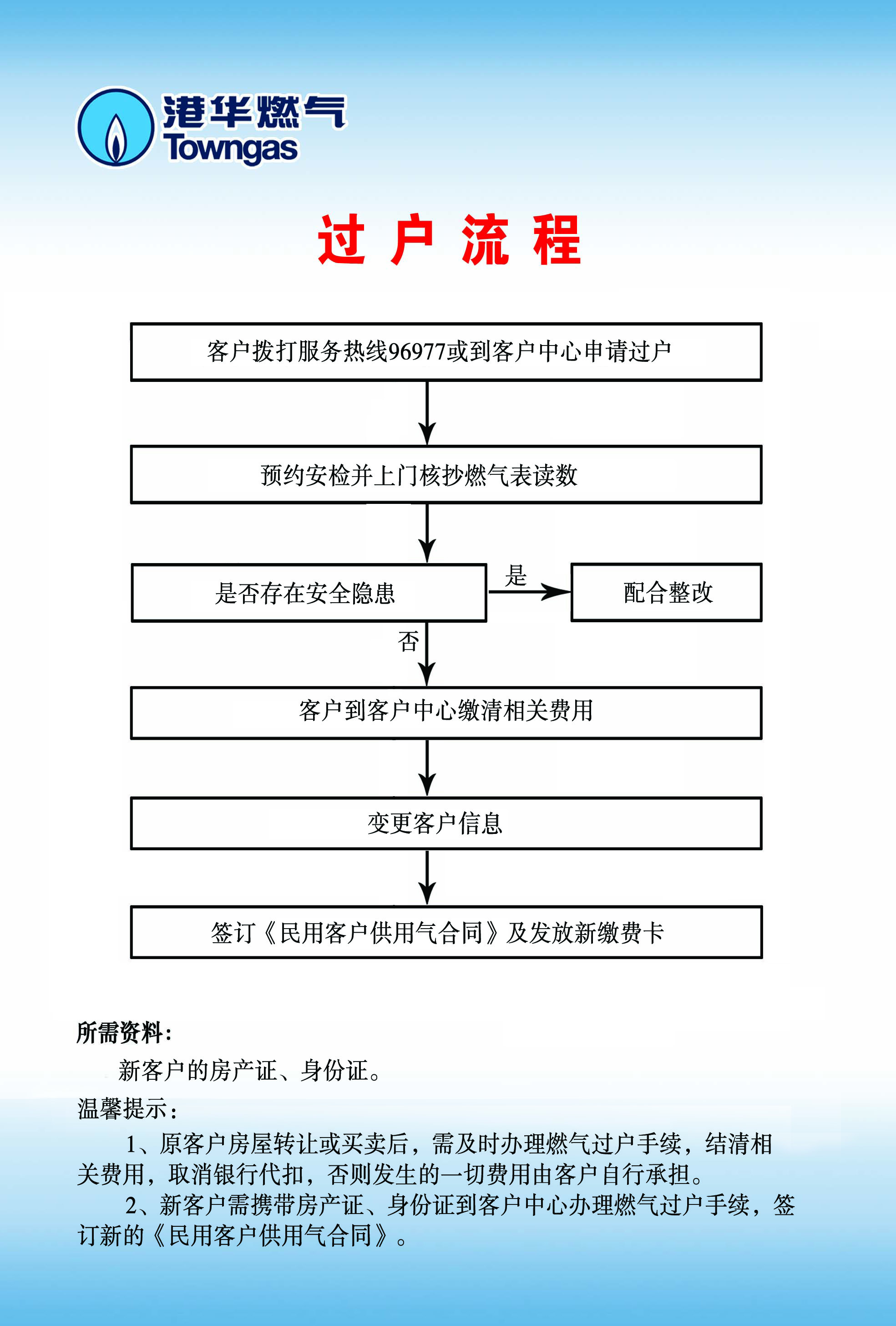 過戶流程